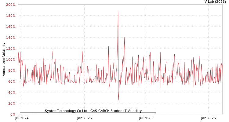 graph of Syntec Technology Co Ltd GAS-GARCH-T