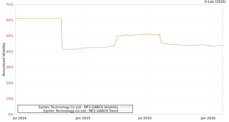 graph of Syntec Technology Co Ltd MF2-GARCH