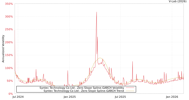 graph of Syntec Technology Co Ltd S0GARCH