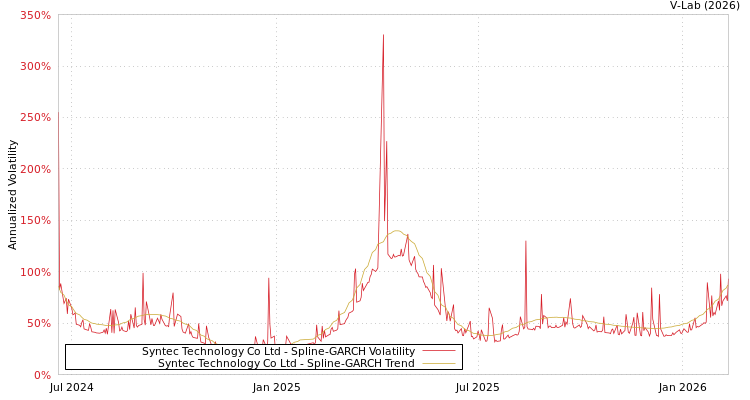 graph of Syntec Technology Co Ltd SGARCH