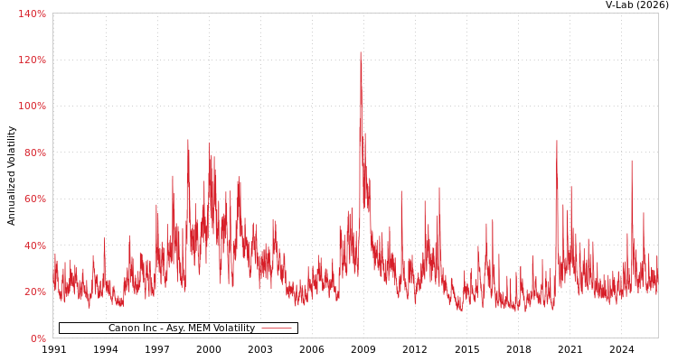 graph of Canon Inc AMEM