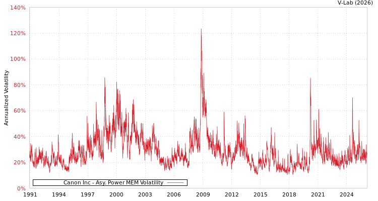 graph of Canon Inc APMEM