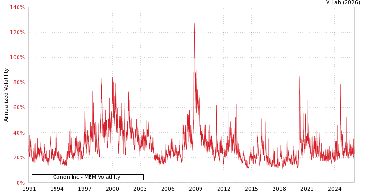 graph of Canon Inc MEM