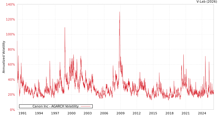 graph of Canon Inc AGARCH