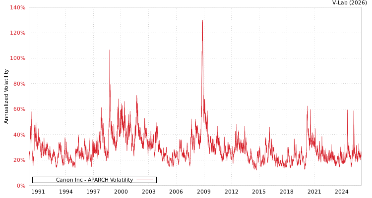 graph of Canon Inc APARCH