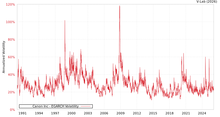 graph of Canon Inc EGARCH