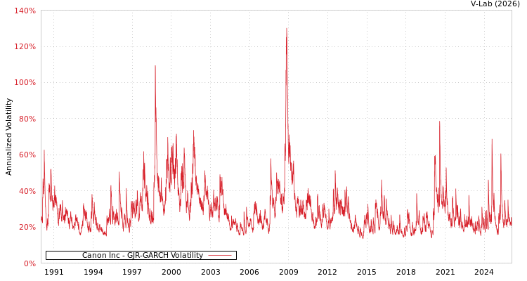 graph of Canon Inc GJR-GARCH