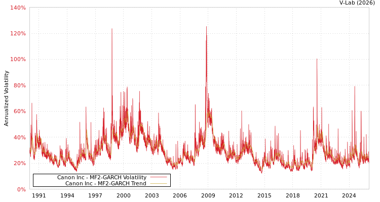graph of Canon Inc MF2-GARCH