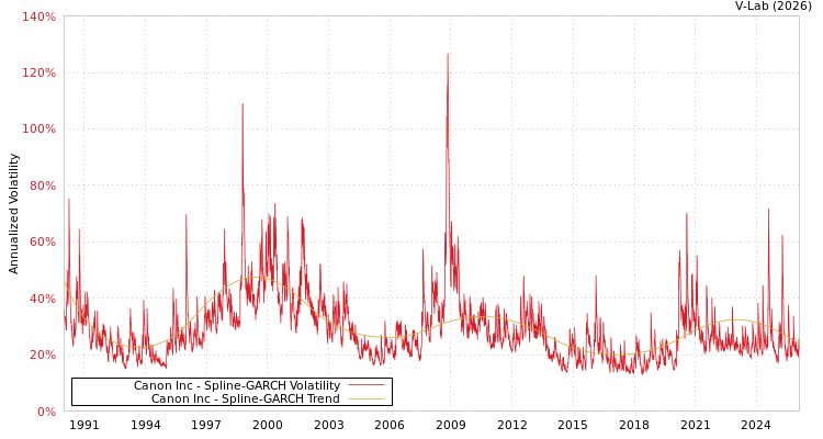 graph of Canon Inc SGARCH