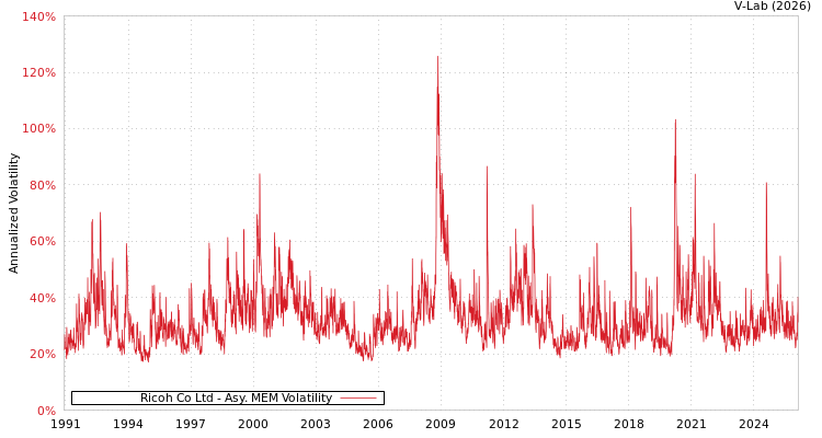 graph of Ricoh Co Ltd AMEM