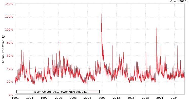 graph of Ricoh Co Ltd APMEM