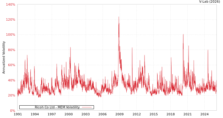 graph of Ricoh Co Ltd MEM