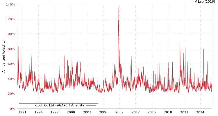 graph of Ricoh Co Ltd AGARCH