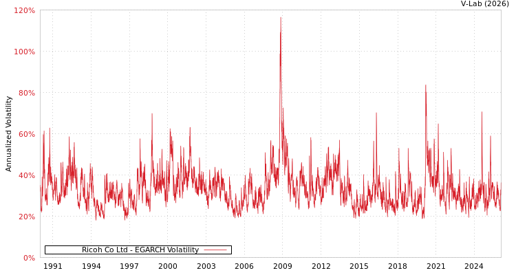 graph of Ricoh Co Ltd EGARCH