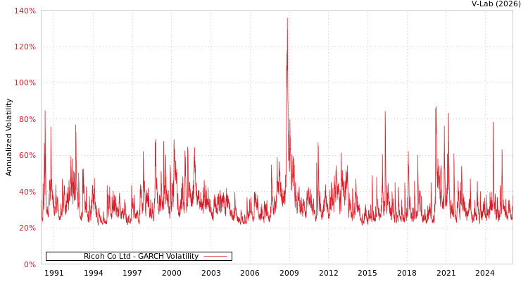graph of Ricoh Co Ltd GARCH
