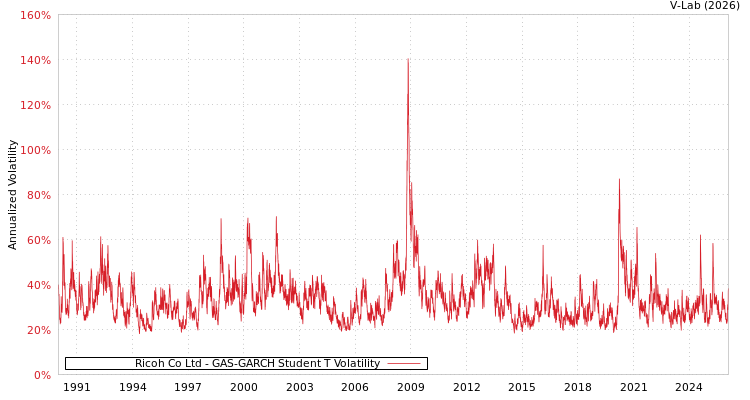 graph of Ricoh Co Ltd GAS-GARCH-T