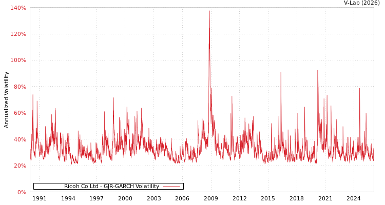 graph of Ricoh Co Ltd GJR-GARCH