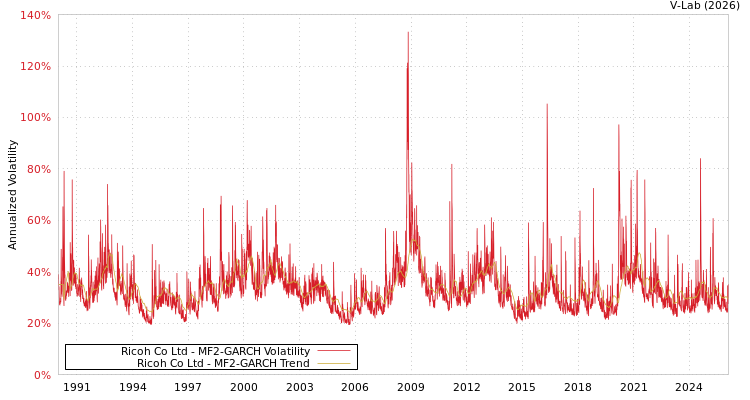 graph of Ricoh Co Ltd MF2-GARCH