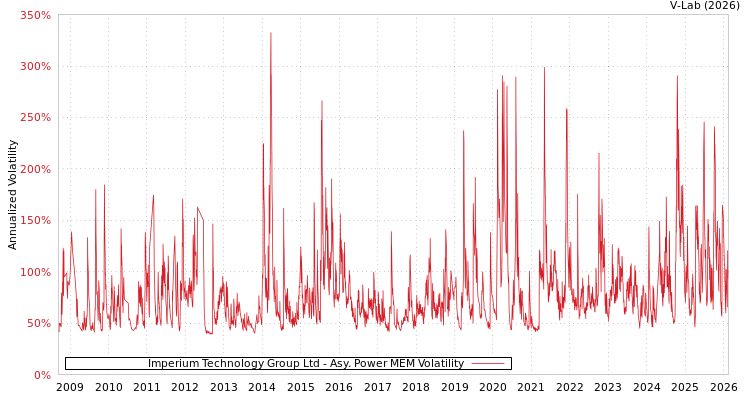 graph of Imperium Technology Group Ltd APMEM