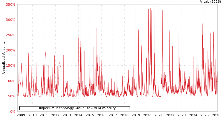 graph of Imperium Technology Group Ltd MEM