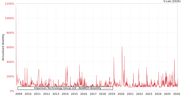 graph of Imperium Technology Group Ltd AGARCH