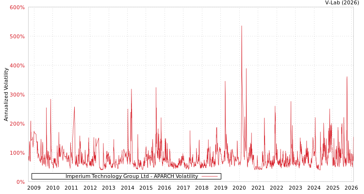 graph of Imperium Technology Group Ltd APARCH