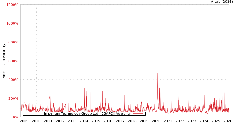graph of Imperium Technology Group Ltd EGARCH