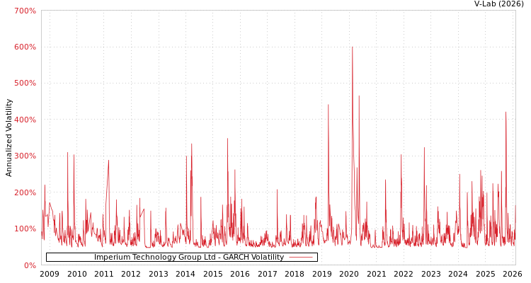 graph of Imperium Technology Group Ltd GARCH