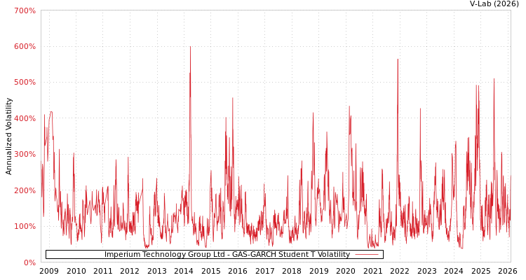 graph of Imperium Technology Group Ltd GAS-GARCH-T
