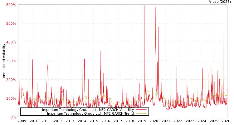 graph of Imperium Technology Group Ltd MF2-GARCH