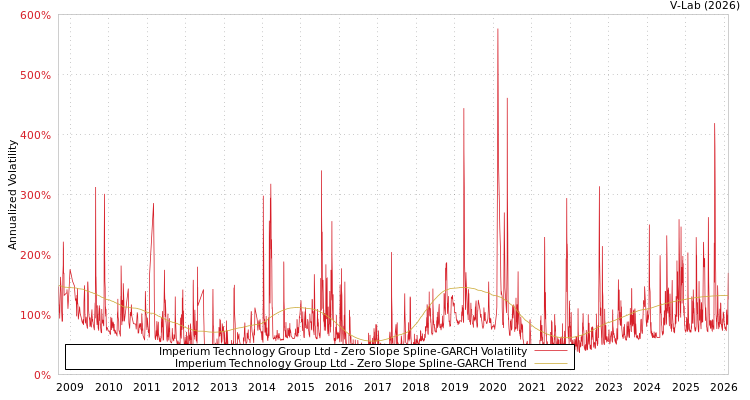 graph of Imperium Technology Group Ltd S0GARCH