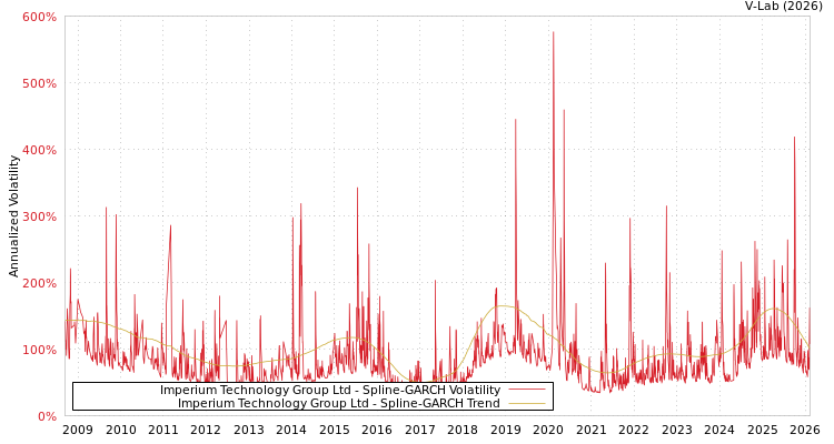 graph of Imperium Technology Group Ltd SGARCH