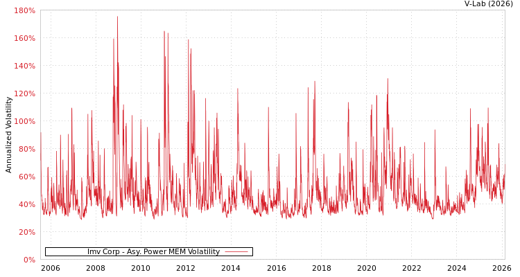 graph of Imv Corp APMEM