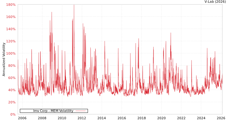 graph of Imv Corp MEM