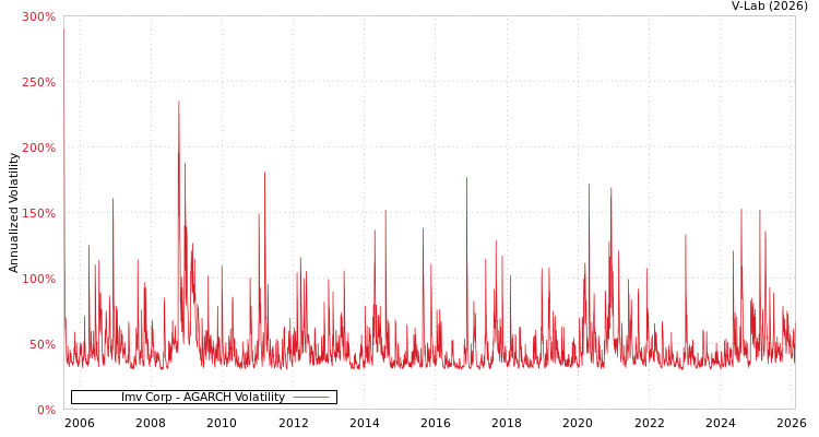 graph of Imv Corp AGARCH