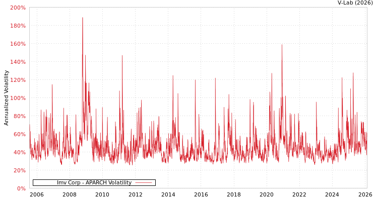 graph of Imv Corp APARCH