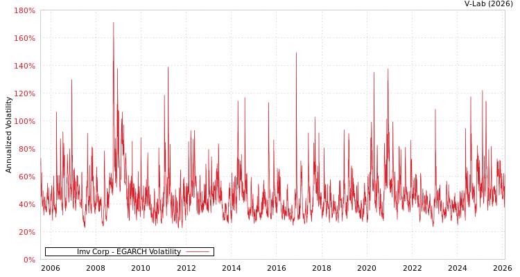 graph of Imv Corp EGARCH
