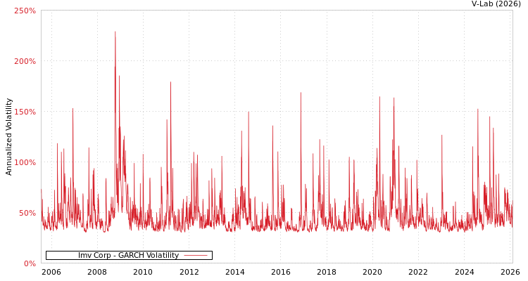 graph of Imv Corp GARCH