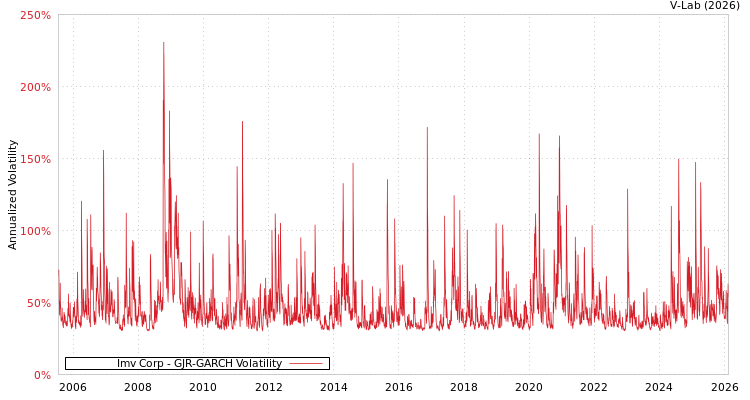 graph of Imv Corp GJR-GARCH