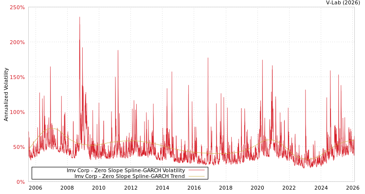 graph of Imv Corp S0GARCH