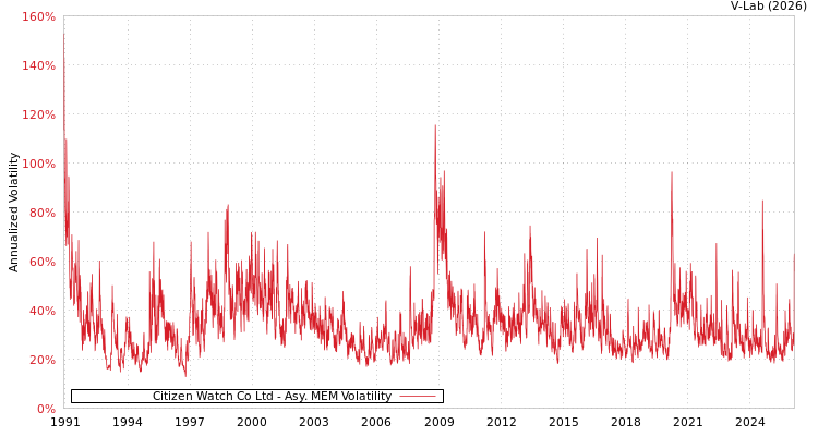 graph of Citizen Watch Co Ltd AMEM