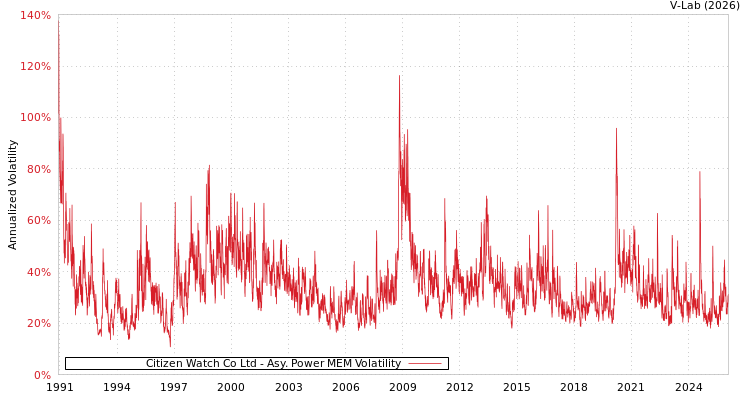graph of Citizen Watch Co Ltd APMEM