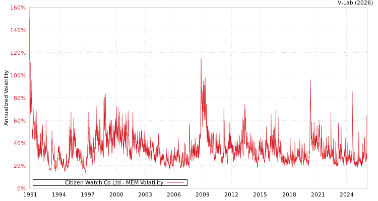 graph of Citizen Watch Co Ltd MEM