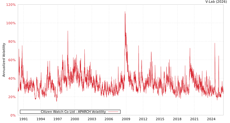 graph of Citizen Watch Co Ltd APARCH