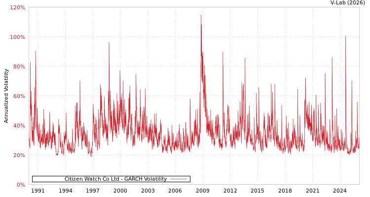 graph of Citizen Watch Co Ltd GARCH