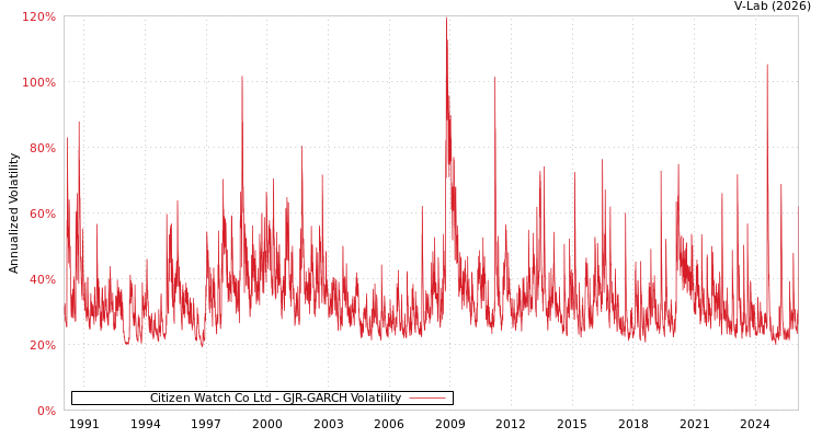 graph of Citizen Watch Co Ltd GJR-GARCH