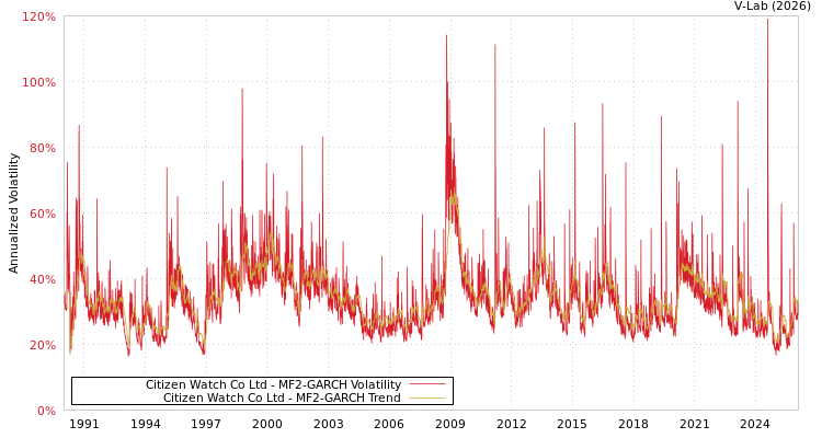 graph of Citizen Watch Co Ltd MF2-GARCH