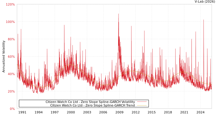 graph of Citizen Watch Co Ltd S0GARCH