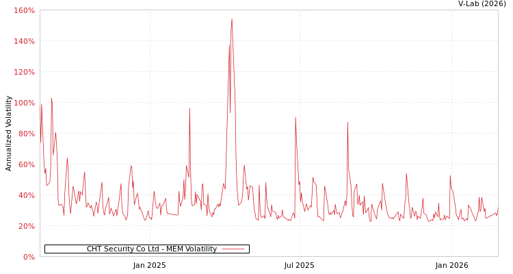 graph of CHT Security Co Ltd MEM