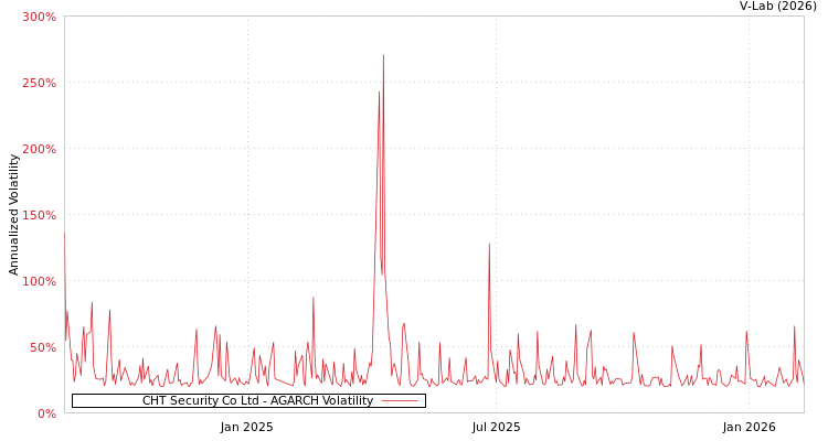 graph of CHT Security Co Ltd AGARCH